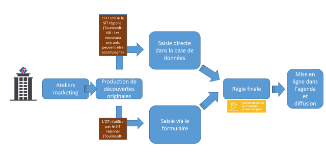 Agenda des découvertes originales - Mode Emploi OT