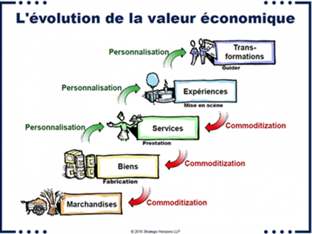 Evolution De La Valeur économique