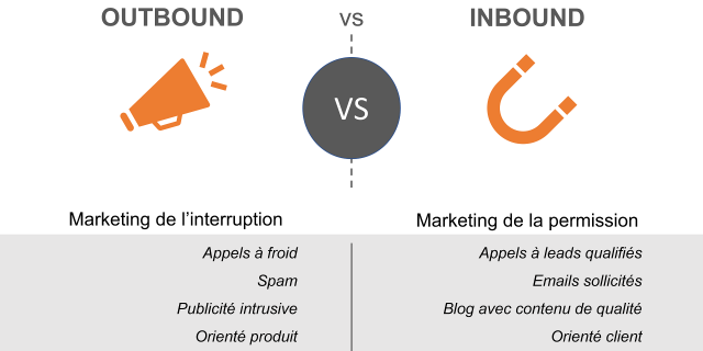 Schéma Inbound Marketing