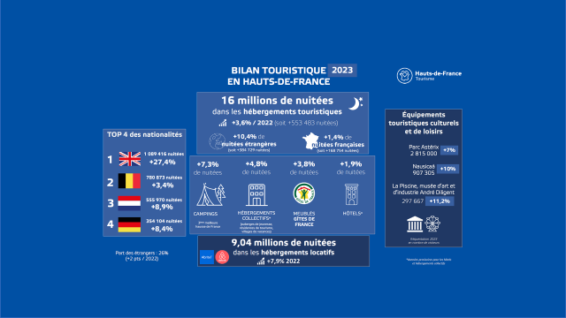 Hauts De France Tourisme Bilan Touristique Hdf 2023