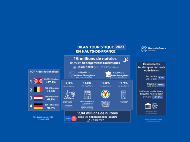 Hauts De France Tourisme Bilan Touristique Hdf 2023