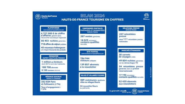 Hauts De France Tourisme Infographie Bilan 2024